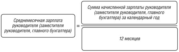Расчет среднемесячной зарплаты руководителя Расчет среднемесячной зарплаты руководителя