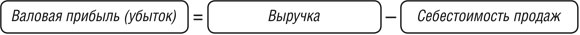 Валовая прибыль (убыток)