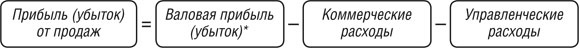 Прибыль (убыток) от продаж