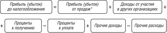 Прибыль (убыток) до налогообложения