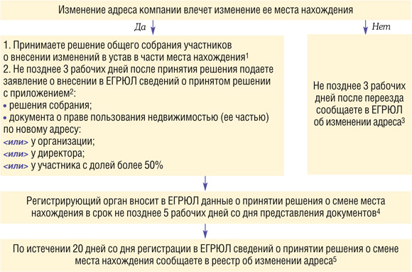 Алгоритм взаимодействия с регистраторами