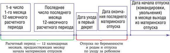 Определение расчетного периода