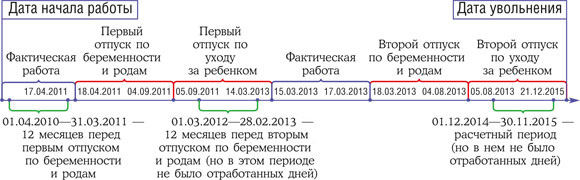 Определение расчетного периода