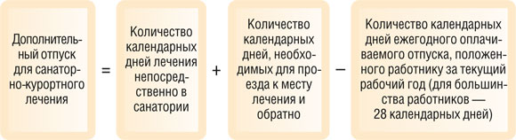 Дополнительный отпуск для санаторно-курортного лечения