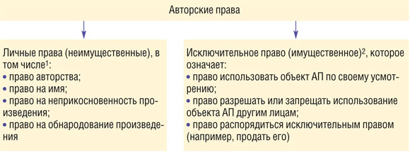 Авторские права