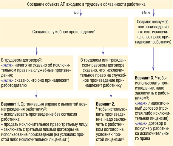 Создание объекта АП входило в трудовые обязанности работника