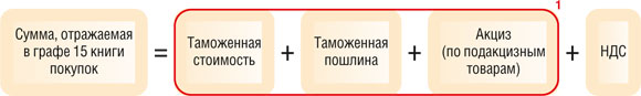 Сумма, отражаемая в графе 15 книги покупок
