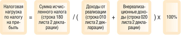 Налоговая нагрузка по налогу на прибыль