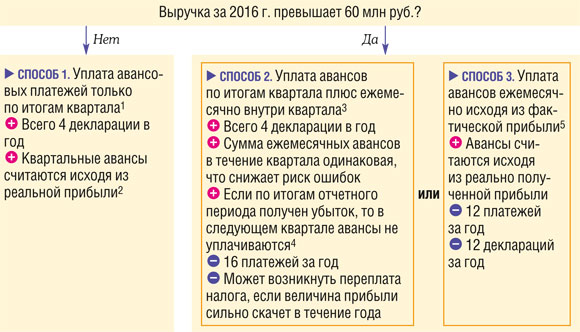 Возможные способы уплаты авансов по прибыли