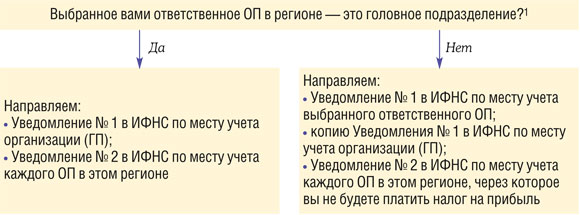 Что и в какую инспекцию подавать