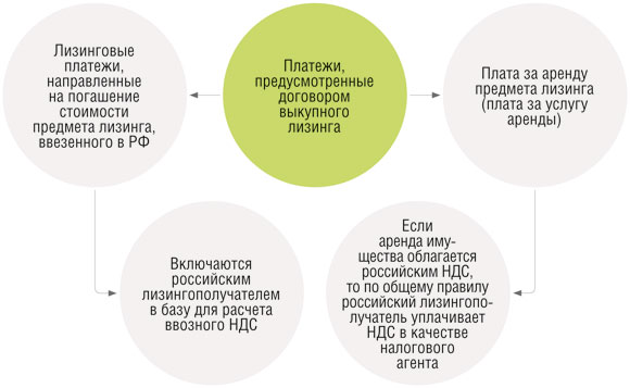 НДС с платежей по договору выкупного лизинга.