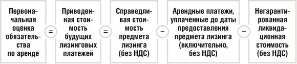 Первоначальная оценка обязательства по аренде
