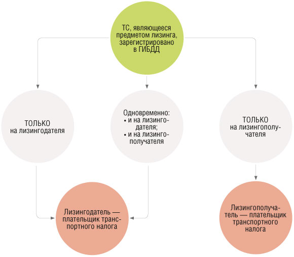 Кто платит транспортный налог при лизинге автомобиля