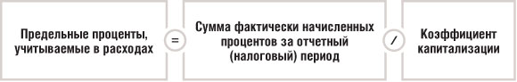Предельные проценты, учитываемые в расходах