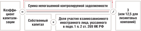 Коэффициент капитализации