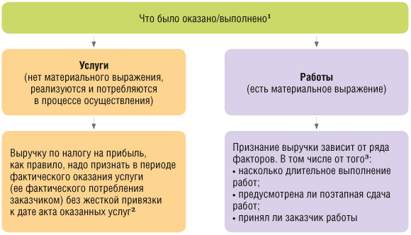 Определение выручки в зависимости услуги или работы