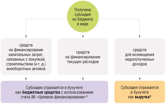 Бухгалтерский учет полученных субсидий