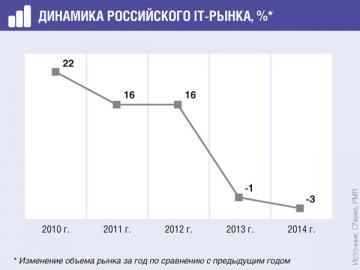 В рублях спад по итогам 2014&nbsp;г. не так заметен. В&nbsp;долларах сокращение составило 13%