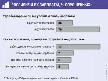 82% опрошенных указали, что в их компаниях были задержки в выплате зарплаты за последние полгода