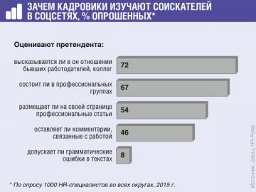 53% опрошенных рекрутеров изучают аккаунты претендентов в социальных сетях