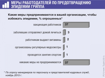 Более трети компаний проводят вакцинацию своих работников, в прошлом году таких было более половины