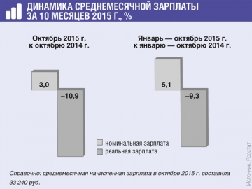 Падение зарплат в реальном выражении почти на 11% за год — это худший показатель с 1999 г.