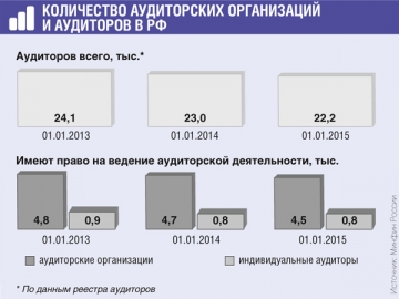 Только 15% всех аудиторов сдали квалификационный экзамен на получение единого аттестата