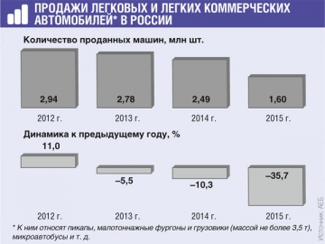 2012 г. — последний год, когда продажи легковых авто росли. Тогда был установлен рекорд продаж