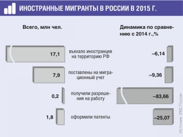Мигрантов в России стало меньше. Теперь они оформляют патенты, а не разрешения на работу