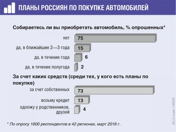 Россияне будут покупать машины на свои деньги. Автокредитование не пользуется популярностью