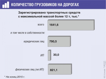 Более 40% зарегистрированных в ГИБДД грузовиков было выпущено 15 и более лет назад