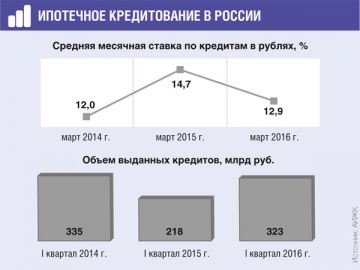 Показатели по ипотеке выходят на уровень 2014 г. В этом большая заслуга программ субсидирования