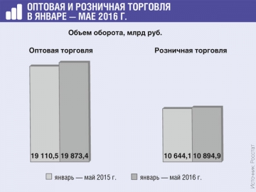 Цифры растут, но в сопоставимых ценах оборот розницы падает
