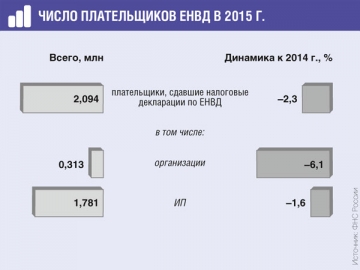 Менять ЕНВД на другие режимы вмененщики не спешат. Ведь действие ЕНВД продлили до 2018 г.
