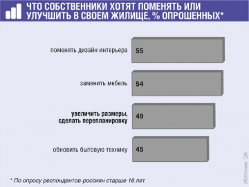 Согласно опросу, женщины чаще хотят сменить дизайн и обстановку, мужчины — расширить пространство