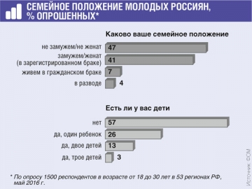 По опросу, 40% молодых семей сегодня проживают вместе с родителями
