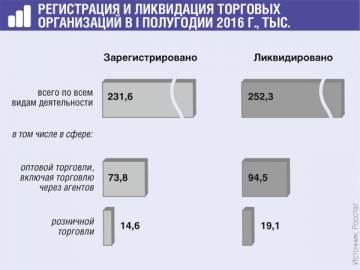 Количество торговых организаций сокращается, и не только торговых