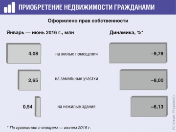 В I полугодии 2016 г. физлица зарегистрировали на себя меньше объектов недвижимости, чем годом ранее