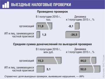 Сформировался четкий тренд: выездных проверок меньше, доначислений больше