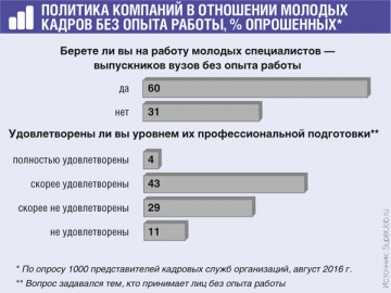 О готовности принять на работу выпускников без опыта чаще заявляют банки и компании IT-сферы