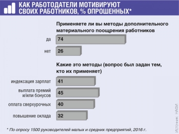 3/4 представителей МСП стараются дополнительно стимулировать работников материально