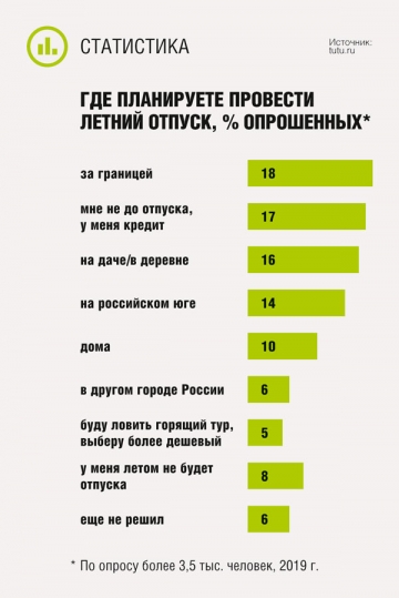 Где планируете провести летний отпуск