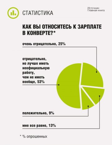Как вы относитесь к зарплате в конверте?