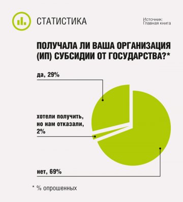 Получала ли ваша организация (ИП) субсидии от государства?