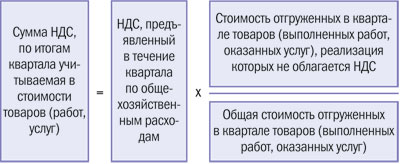 Сумма НДС, по итогам квартала учитываемая в стоимости товаров (работ, услуг)