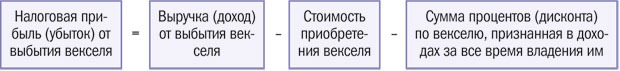 Налоговая прибыль (убыток) от выбытия векселя