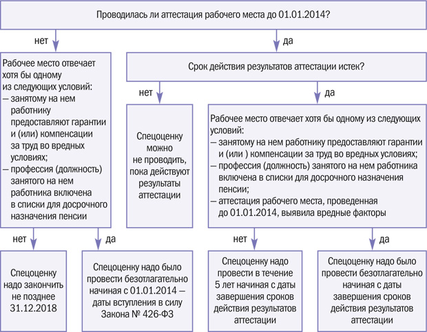 Сроки на проведение плановой спецоценки рабочего места начиная с 01.01.2014