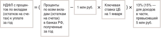 НДФЛ с процентов по вкладам (остатков на счетах) к уплате за год