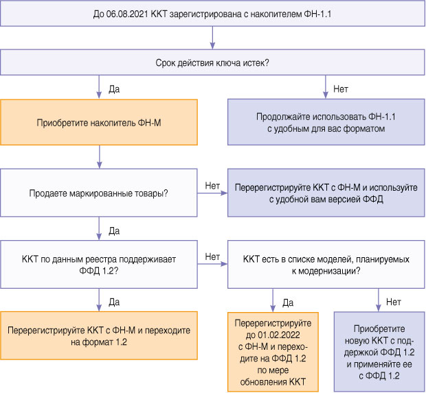 Схема действий, если до 6 августа ККТ зарегистрирована с ФН-1.1