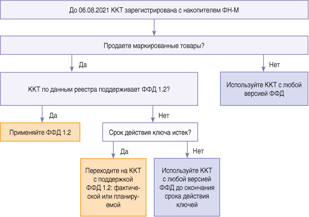 Схема действий, если до 6 августа ККТ зарегистрирована с ФН-М